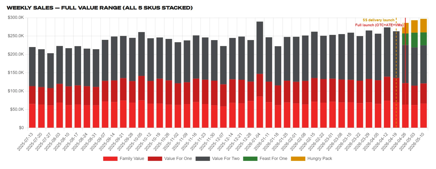 Weekly sales — full value range, all 5 SKUs stacked