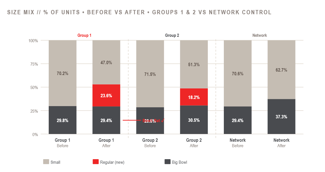 Regular Box trial — size mix stacked percentage of units